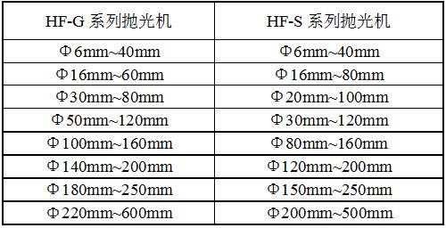 HF-圓盤式拋光機規(guī)格